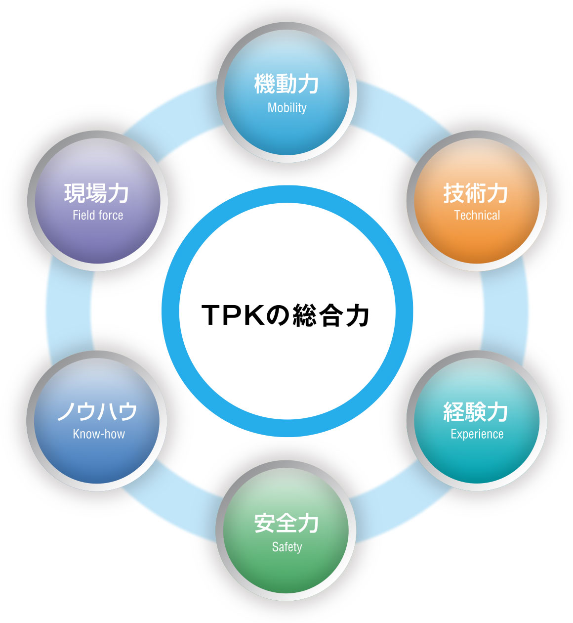 TPKの総合力